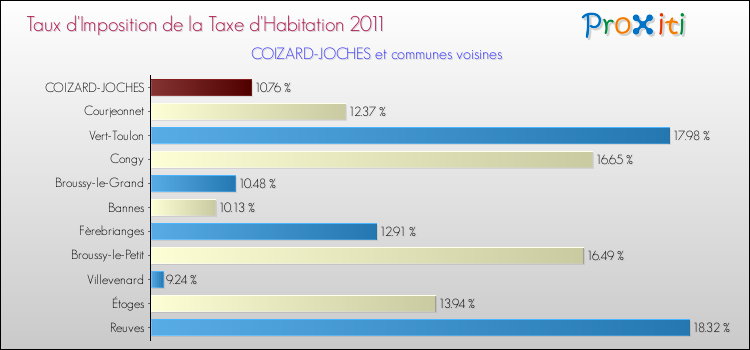 Taux d'imposition de la taxe d'habitation 2011 pour COIZARD-JOCHES et les communes proches Comparaison des taux d'imposition de la taxe d'habitation 2011 pour COIZARD-JOCHES et les communes voisines