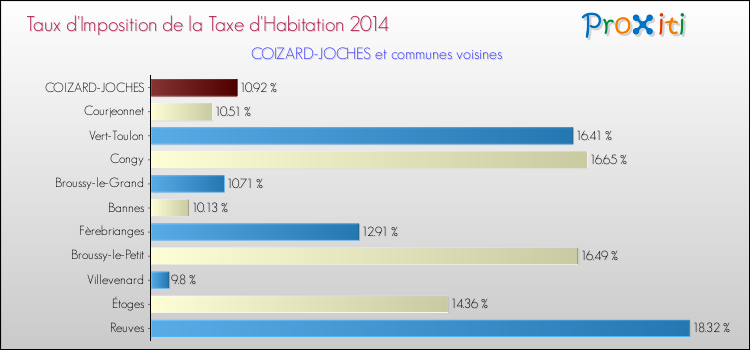 Taux d'imposition de la taxe d'habitation 2014 pour COIZARD-JOCHES et les communes proches Comparaison des taux d'imposition de la taxe d'habitation 2014 pour COIZARD-JOCHES et les communes voisines