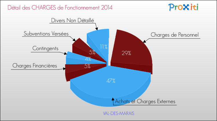 Décomposition des Charges de Fonctionnement 2014 de la commune de VAL-DES-MARAIS Charges de Fonctionnement 2014 pour la commune de VAL-DES-MARAIS