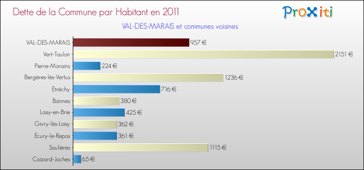 Dette par habitant de la commune en 2011 pour VAL-DES-MARAIS et les communes proches Comparaison de la dette par habitant de la commune en 2011 pour VAL-DES-MARAIS et les communes voisines