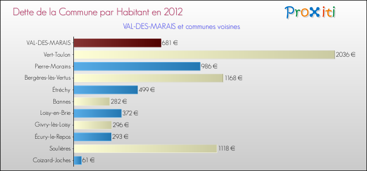 Dette par habitant de la commune en 2012 pour VAL-DES-MARAIS et les communes proches Comparaison de la dette par habitant de la commune en 2012 pour VAL-DES-MARAIS et les communes voisines