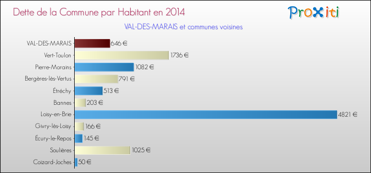 Dette par habitant de la commune en 2014 pour VAL-DES-MARAIS et les communes proches Comparaison de la dette par habitant de la commune en 2014 pour VAL-DES-MARAIS et les communes voisines