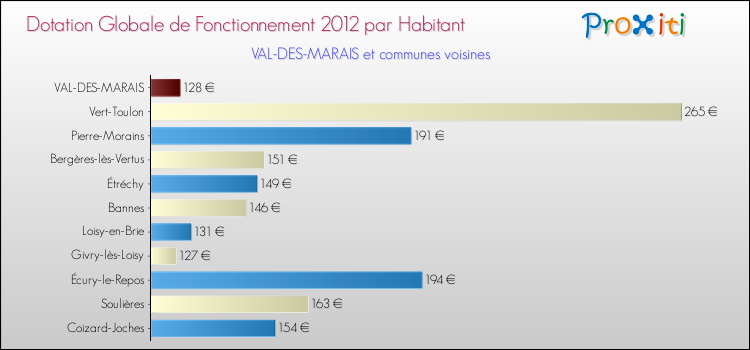 Montant des dotations globales de fonctionnement DGF par Habitant pour VAL-DES-MARAIS et les communes proches Comparaison des des dotations globales de fonctionnement DGF par habitant pour VAL-DES-MARAIS et les communes voisines