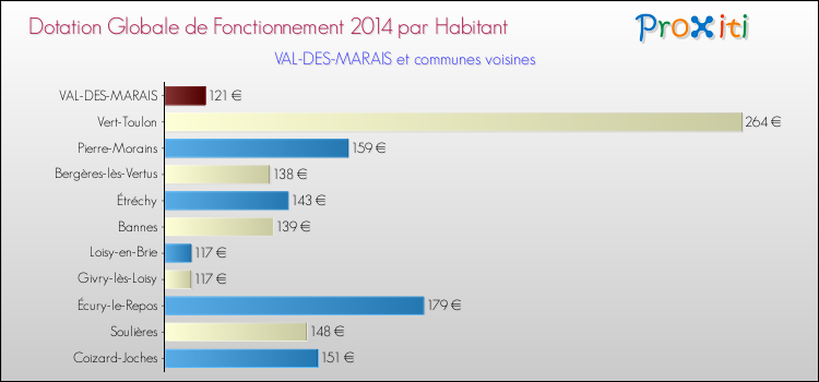 Montant des dotations globales de fonctionnement DGF par Habitant pour VAL-DES-MARAIS et les communes proches en 2014. Comparaison des des dotations globales de fonctionnement DGF par habitant pour VAL-DES-MARAIS et les communes voisines en 2014.