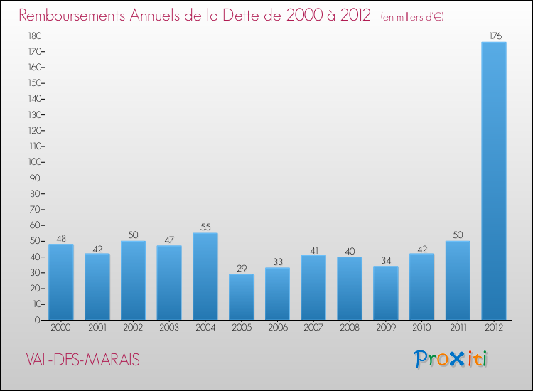 Evolution de l'annuité de la dette pour la commune de VAL-DES-MARAIS de 2000 à 2012 Annuités de la dette pour VAL-DES-MARAIS de 2000 à 2012