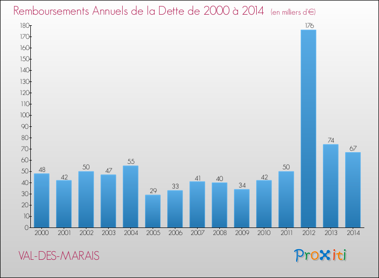 Evolution de l'annuité de la dette pour la commune de VAL-DES-MARAIS de 2000 à 2014 Annuités de la dette pour VAL-DES-MARAIS de 2000 à 2014
