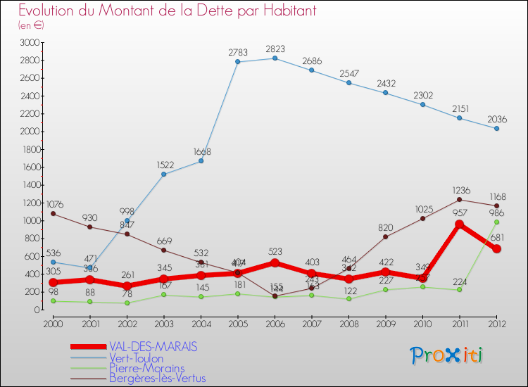 Evolution de la dette par habitant pour la commune de VAL-DES-MARAIS et les communes proches de 2000 à 2012 Comparaison de la dette par habitant pour VAL-DES-MARAIS et les communes voisines de 2000 à 2012