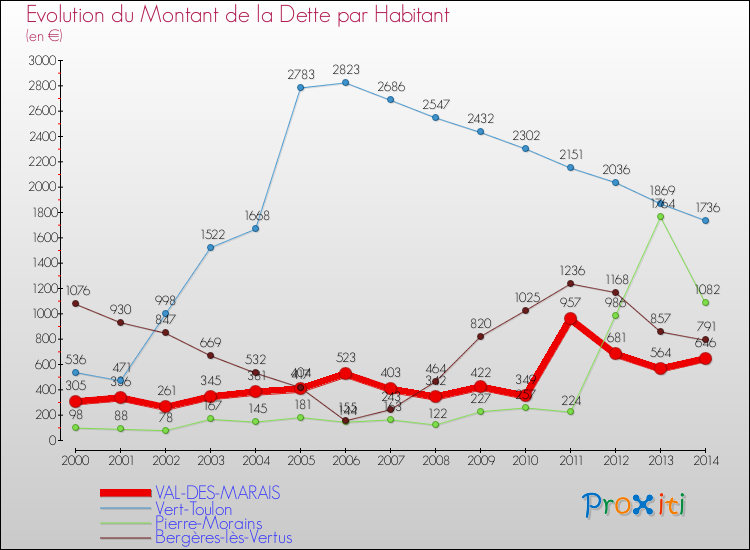 Evolution de la dette par habitant pour la commune de VAL-DES-MARAIS et les communes proches de 2000 à 2014 Comparaison de la dette par habitant pour VAL-DES-MARAIS et les communes voisines de 2000 à 2014