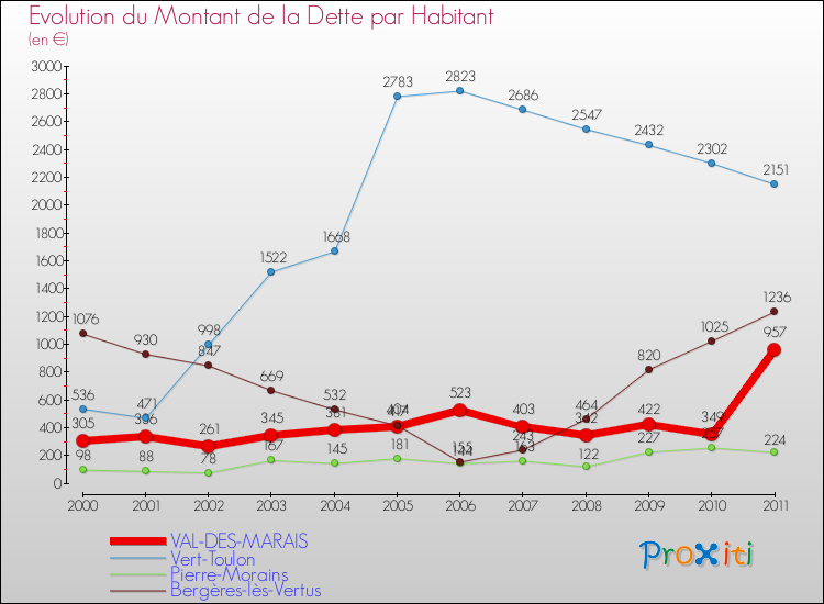 Evolution de la dette par habitant pour la commune de VAL-DES-MARAIS et les communes proches Comparaison de la dette par habitant pour VAL-DES-MARAIS et les communes voisines