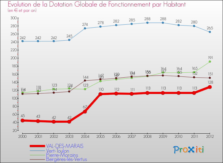 Evolution et montant de la dotation globale de fonctionnement par Habitant pour VAL-DES-MARAIS et les communes proches Comparaison des dotations globales de fonctionnement par habitant pour VAL-DES-MARAIS et les communes voisines