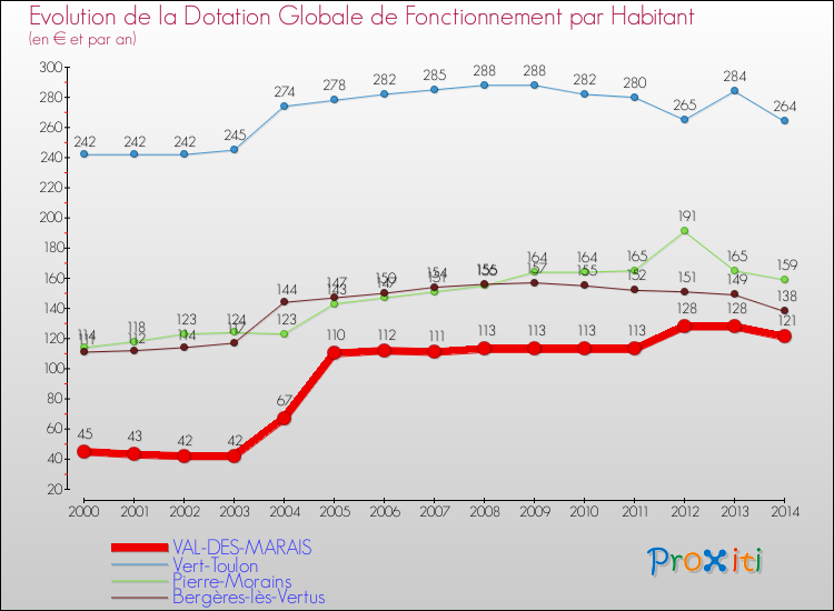 Evolution et montant de la dotation globale de fonctionnement par Habitant pour VAL-DES-MARAIS et les communes proches de 2000 à 2014. Comparaison des dotations globales de fonctionnement par habitant pour VAL-DES-MARAIS et les communes voisines de 2000 à 2014.