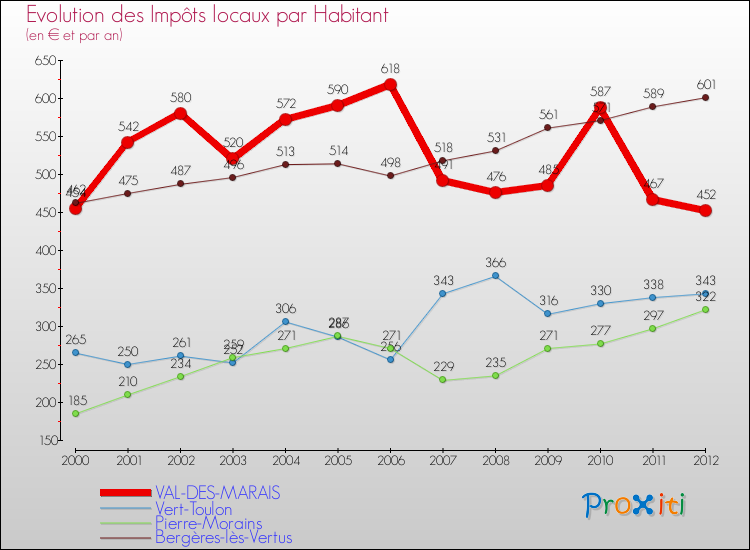Evolution et montant des impôts locaux par Habitant pour VAL-DES-MARAIS et les communes proches Comparaison des impôts locaux par habitant pour VAL-DES-MARAIS et les communes voisines