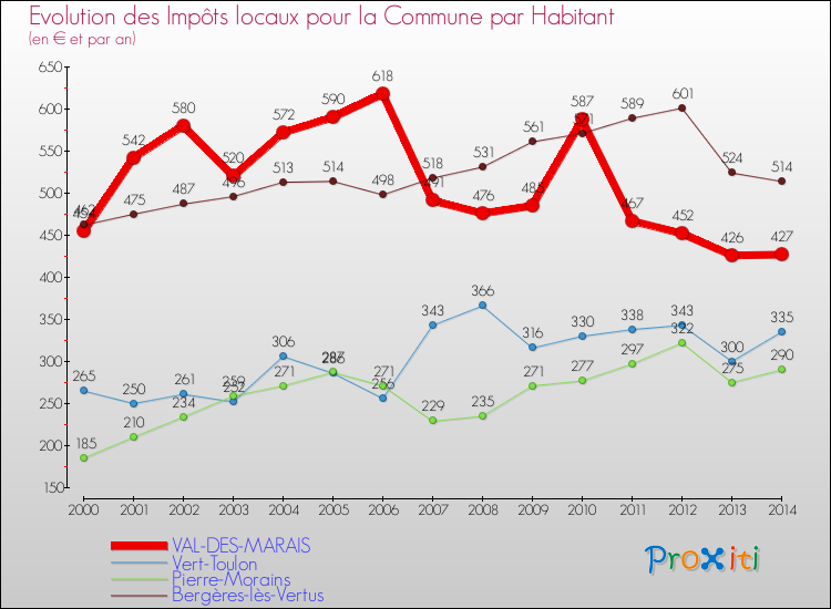 Evolution et montant des impôts locaux par Habitant pour VAL-DES-MARAIS et les communes proches de 2000 à 2014 Comparaison des impôts locaux par habitant pour VAL-DES-MARAIS et les communes voisines de 2000 à 2014