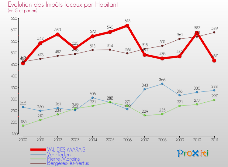 Evolution et montant des impôts locaux par Habitant pour VAL-DES-MARAIS et les communes proches Comparaison des impôts locaux par habitant pour VAL-DES-MARAIS et les communes voisines