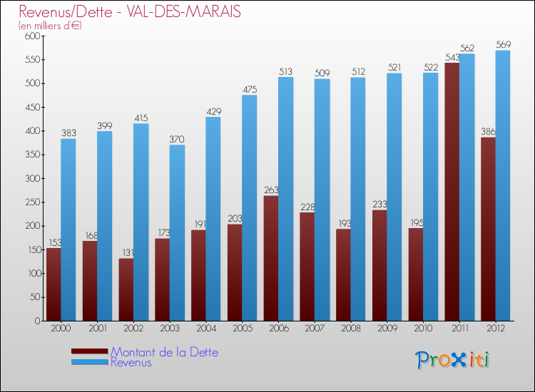 Evolution comparée de la dette et des revenus pour la commune de VAL-DES-MARAIS de 2000 à 2012 Comparaison de la dette et des revenus pour VAL-DES-MARAIS de 2000 à 2012