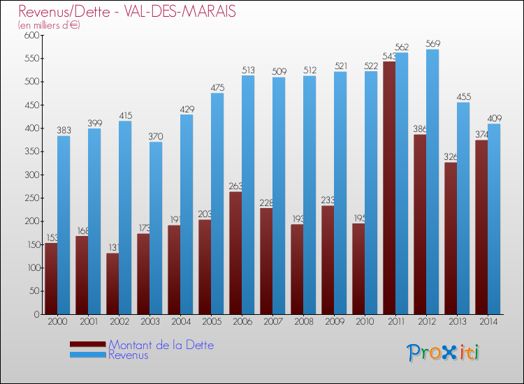 Evolution comparée de la dette et des revenus pour la commune de VAL-DES-MARAIS de 2000 à 2014 Comparaison de la dette et des revenus pour VAL-DES-MARAIS de 2000 à 2014