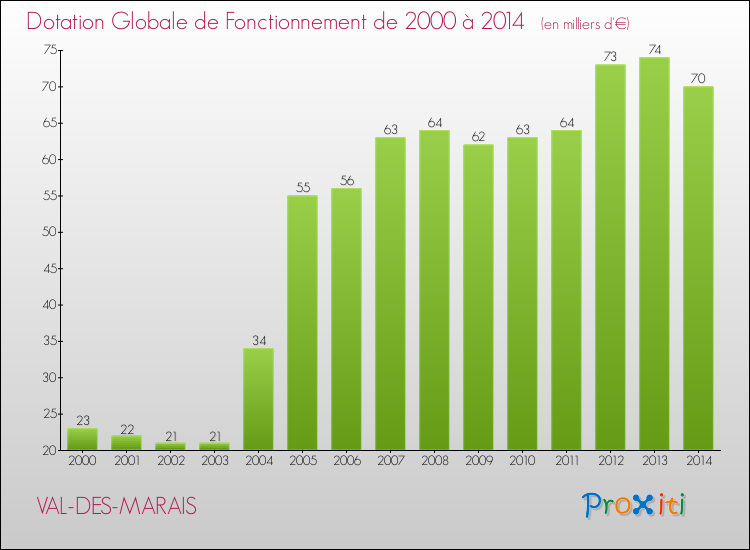 Evolution du montant de la Dotation Globale de Fonctionnement pour la commune de VAL-DES-MARAIS de 2000 à 2014 Evolution du montant de la Dotation Globale de Fonctionnement pour VAL-DES-MARAIS de 2000 à 2014