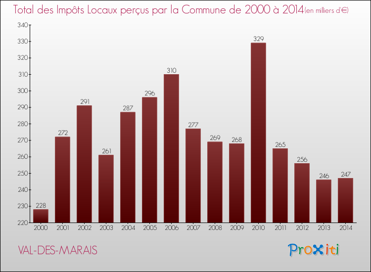 Evolution des Impôts Locaux pour la commune de VAL-DES-MARAIS de 2000 à 2014 Evolution des Impôts Locaux pour VAL-DES-MARAIS de 2000 à 2014