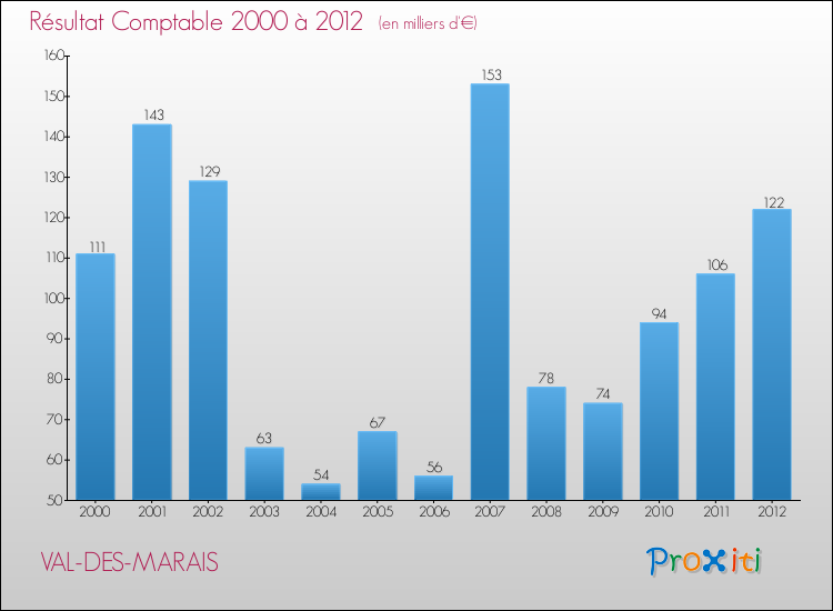 Evolution du résultat comptable pour la commune de VAL-DES-MARAIS de 2000 à 2012 Evolution du résultat comptable pour VAL-DES-MARAIS de 2000 à 2012