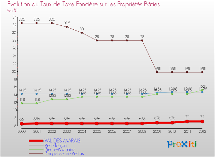 Evolution du taux de la taxe foncière sur le bati pour VAL-DES-MARAIS et les communes proches de 2000 à 2012 Comparaison des taux de taxe foncière sur le bati pour VAL-DES-MARAIS et les communes voisines de 2000 à 2012