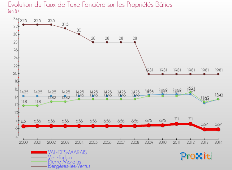Evolution du taux de la taxe foncière sur le bati pour VAL-DES-MARAIS et les communes proches de 2000 à 2014 Comparaison des taux de taxe foncière sur le bati pour VAL-DES-MARAIS et les communes voisines de 2000 à 2014