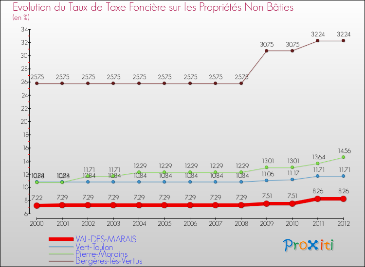Evolution du taux de la taxe foncière sur les immeubles et terrains non batis pour VAL-DES-MARAIS et les communes proches de 2000 à 2012 Comparaison des taux de la taxe foncière sur les immeubles et terrains non batis pour VAL-DES-MARAIS et les communes voisines de 2000 à 2012