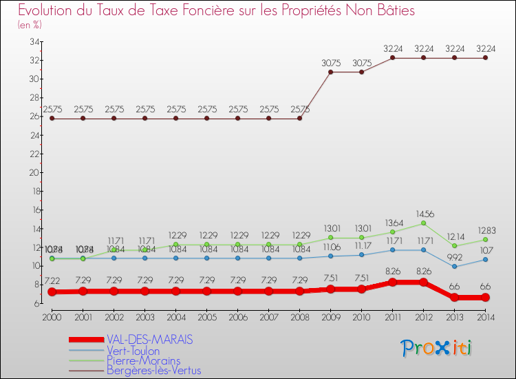 Evolution du taux de la taxe foncière sur les immeubles et terrains non batis pour VAL-DES-MARAIS et les communes proches de 2000 à 2014 Comparaison des taux de la taxe foncière sur les immeubles et terrains non batis pour VAL-DES-MARAIS et les communes voisines de 2000 à 2014