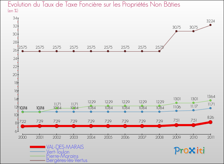 Evolution du taux de la taxe foncière sur les immeubles et terrains non batis pour VAL-DES-MARAIS et les communes proches Comparaison des taux de la taxe foncière sur les immeubles et terrains non batis pour VAL-DES-MARAIS et les communes voisines