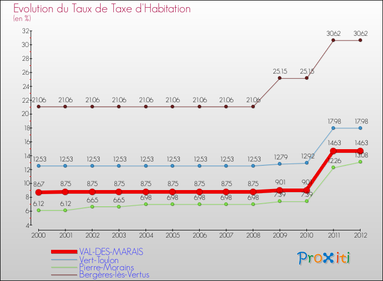 Evolution du taux de la taxe d'habitation pour VAL-DES-MARAIS et les communes proches Comparaison des taux de la taxe d'habitation pour VAL-DES-MARAIS et les communes voisines