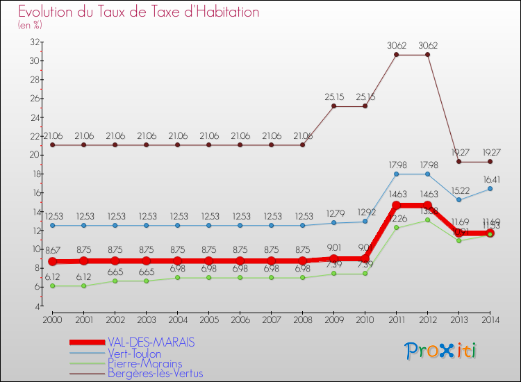 Evolution du taux de la taxe d'habitation pour VAL-DES-MARAIS et les communes proches de 2000 à 2014 Comparaison des taux de la taxe d'habitation pour VAL-DES-MARAIS et les communes voisines de 2000 à 2014
