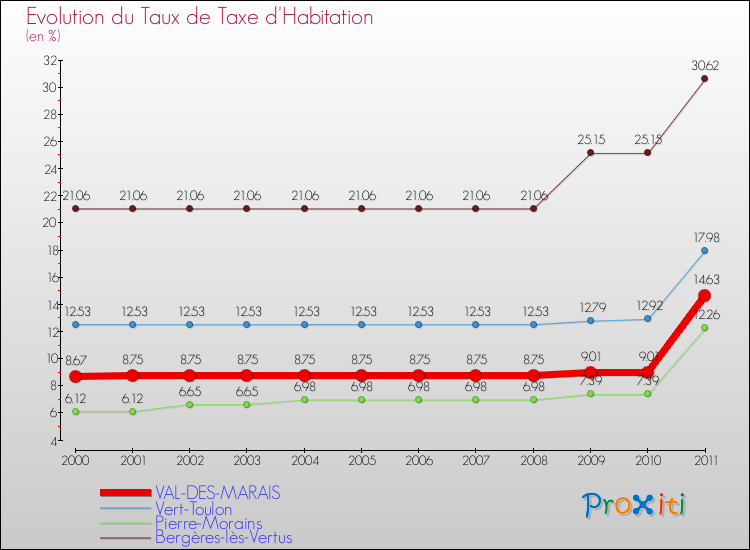 Evolution du taux de la taxe d'habitation pour VAL-DES-MARAIS et les communes proches Comparaison des taux de la taxe d'habitation pour VAL-DES-MARAIS et les communes voisines