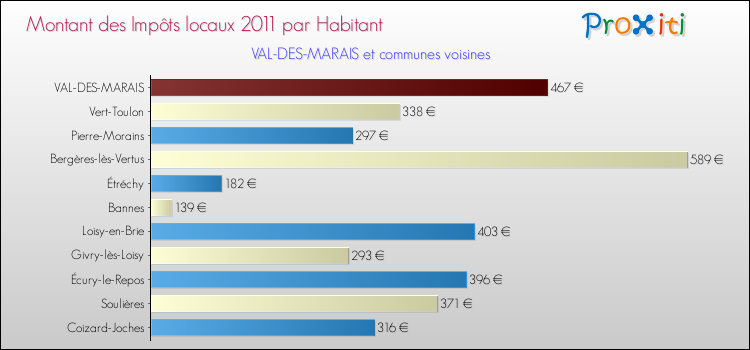 Montant des impôts locaux par Habitant pour VAL-DES-MARAIS et les communes proches Comparaison des impôts locaux par habitant pour VAL-DES-MARAIS et les communes voisines