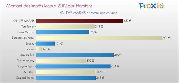 Montant des impôts locaux par Habitant pour VAL-DES-MARAIS et les communes proches Comparaison des impôts locaux par habitant pour VAL-DES-MARAIS et les communes voisines