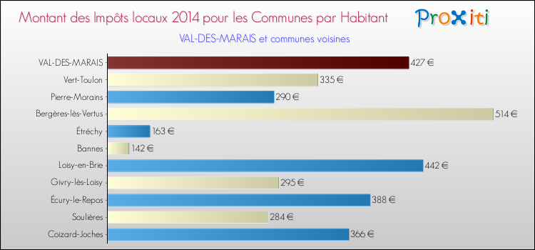 Montant des impôts locaux par Habitant pour VAL-DES-MARAIS et les communes proches en 2014 Comparaison des impôts locaux par habitant pour VAL-DES-MARAIS et les communes voisines en 2014