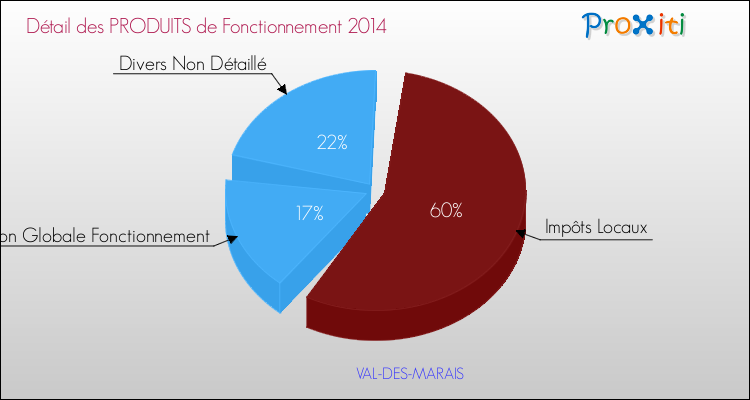 Décomposition du Budget de Fonctionnement 2014 de la commune de VAL-DES-MARAIS Budget de Fonctionnement 2014 pour la commune de VAL-DES-MARAIS