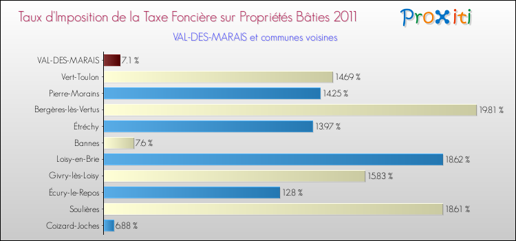 Taux d'imposition de la taxe foncière sur le bati 2011 pour VAL-DES-MARAIS et les communes proches Comparaison des taux d'imposition de la taxe foncière sur le bati 2011 pour VAL-DES-MARAIS et les communes voisines