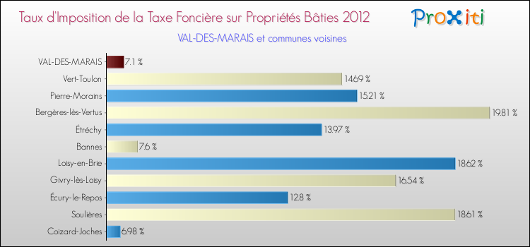 Taux d'imposition de la taxe foncière sur le bati 2012 pour VAL-DES-MARAIS et les communes proches Comparaison des taux d'imposition de la taxe foncière sur le bati 2012 pour VAL-DES-MARAIS et les communes voisines