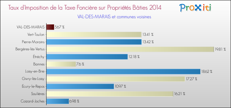 Taux d'imposition de la taxe foncière sur le bati 2014 pour VAL-DES-MARAIS et les communes proches Comparaison des taux d'imposition de la taxe foncière sur le bati 2014 pour VAL-DES-MARAIS et les communes voisines
