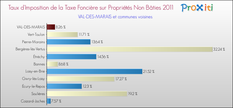 Taux d'imposition de la taxe foncière sur les immeubles et terrains non batis 2011 pour VAL-DES-MARAIS et les communes proches Comparaison des taux d'imposition de la taxe foncière sur les immeubles et terrains non batis 2011 pour VAL-DES-MARAIS et les communes voisines