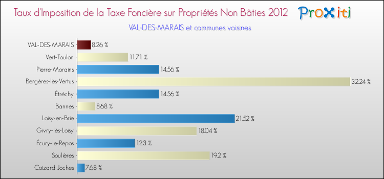 Taux d'imposition de la taxe foncière sur les immeubles et terrains non batis 2012 pour VAL-DES-MARAIS et les communes proches Comparaison des taux d'imposition de la taxe foncière sur les immeubles et terrains non batis 2012 pour VAL-DES-MARAIS et les communes voisines