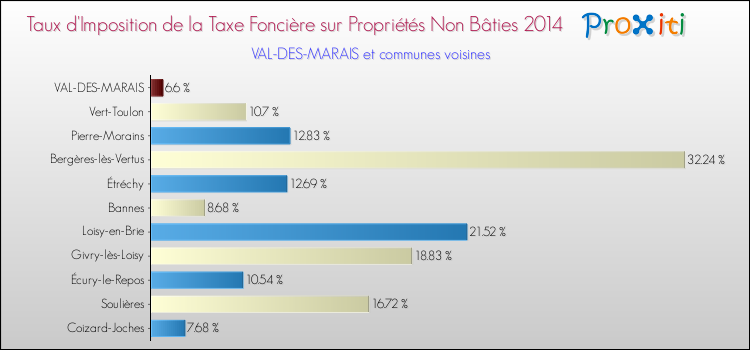 Taux d'imposition de la taxe foncière sur les immeubles et terrains non batis 2014 pour VAL-DES-MARAIS et les communes proches Comparaison des taux d'imposition de la taxe foncière sur les immeubles et terrains non batis 2014 pour VAL-DES-MARAIS et les communes voisines