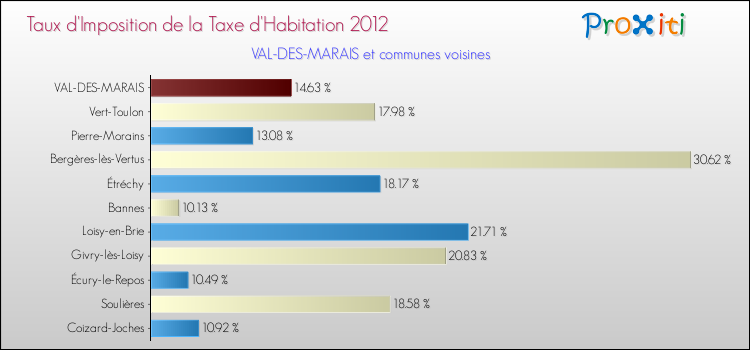 Taux d'imposition de la taxe d'habitation 2012 pour VAL-DES-MARAIS et les communes proches Comparaison des taux d'imposition de la taxe d'habitation 2012 pour VAL-DES-MARAIS et les communes voisines