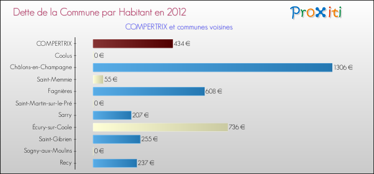 Dette par habitant de la commune en 2012 pour COMPERTRIX et les communes proches Comparaison de la dette par habitant de la commune en 2012 pour COMPERTRIX et les communes voisines