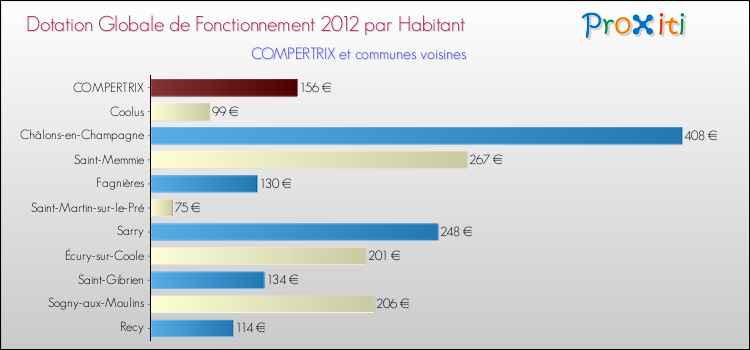 Montant des dotations globales de fonctionnement DGF par Habitant pour COMPERTRIX et les communes proches Comparaison des des dotations globales de fonctionnement DGF par habitant pour COMPERTRIX et les communes voisines