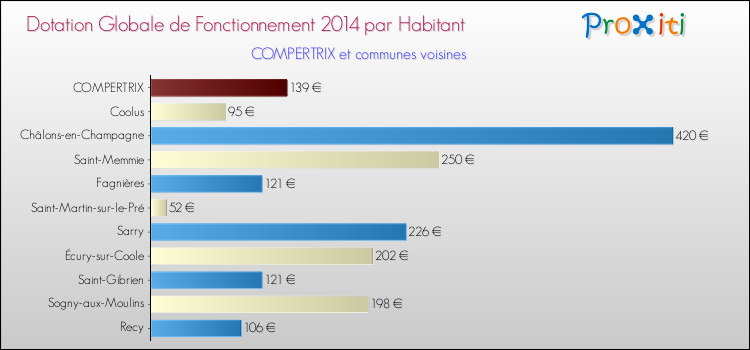 Montant des dotations globales de fonctionnement DGF par Habitant pour COMPERTRIX et les communes proches en 2014. Comparaison des des dotations globales de fonctionnement DGF par habitant pour COMPERTRIX et les communes voisines en 2014.