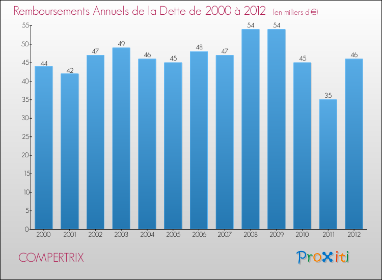 Evolution de l'annuité de la dette pour la commune de COMPERTRIX de 2000 à 2012 Annuités de la dette pour COMPERTRIX de 2000 à 2012