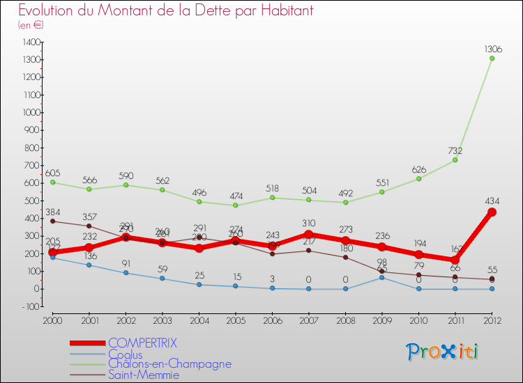 Evolution de la dette par habitant pour la commune de COMPERTRIX et les communes proches de 2000 à 2012 Comparaison de la dette par habitant pour COMPERTRIX et les communes voisines de 2000 à 2012