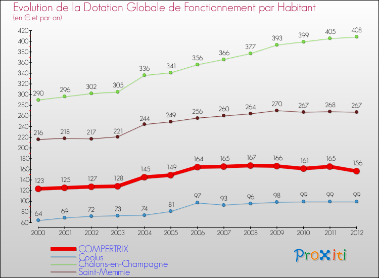 Evolution et montant de la dotation globale de fonctionnement par Habitant pour COMPERTRIX et les communes proches Comparaison des dotations globales de fonctionnement par habitant pour COMPERTRIX et les communes voisines