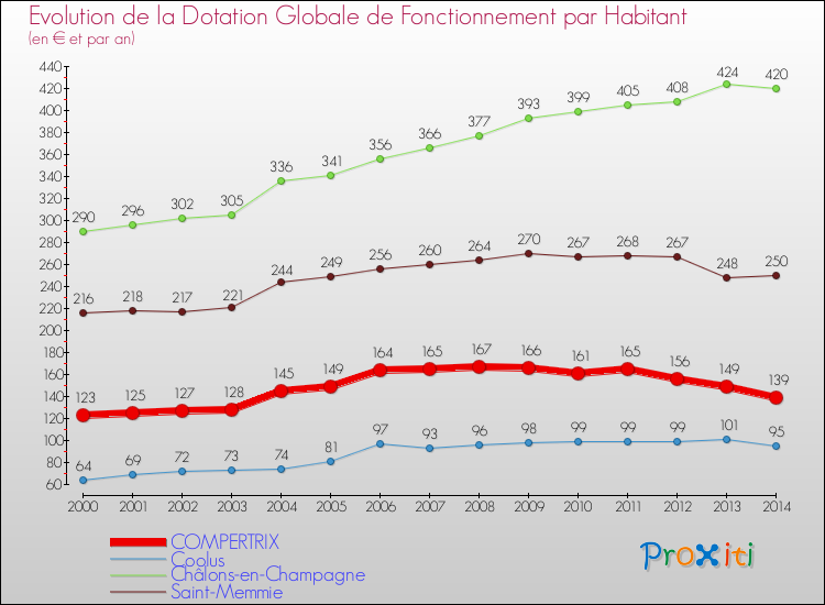 Evolution et montant de la dotation globale de fonctionnement par Habitant pour COMPERTRIX et les communes proches de 2000 à 2014. Comparaison des dotations globales de fonctionnement par habitant pour COMPERTRIX et les communes voisines de 2000 à 2014.