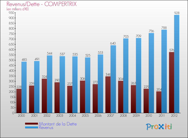Evolution comparée de la dette et des revenus pour la commune de COMPERTRIX de 2000 à 2012 Comparaison de la dette et des revenus pour COMPERTRIX de 2000 à 2012